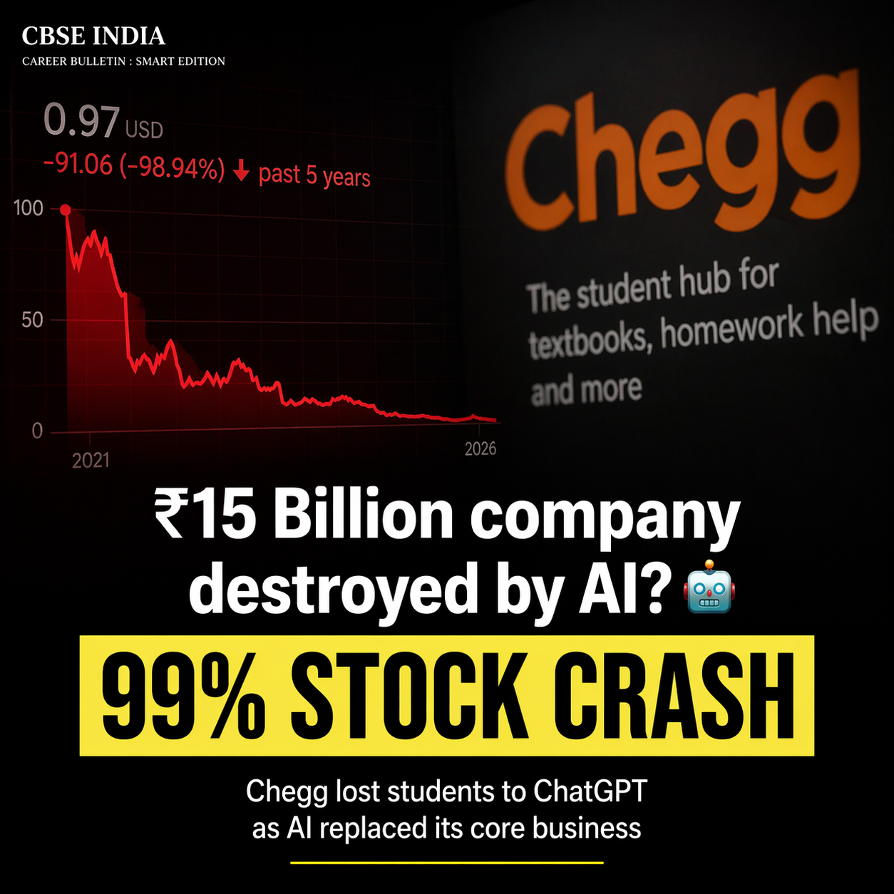 Chegg's Decline: AI Tools Impact $15 Billion American EdTech Giant